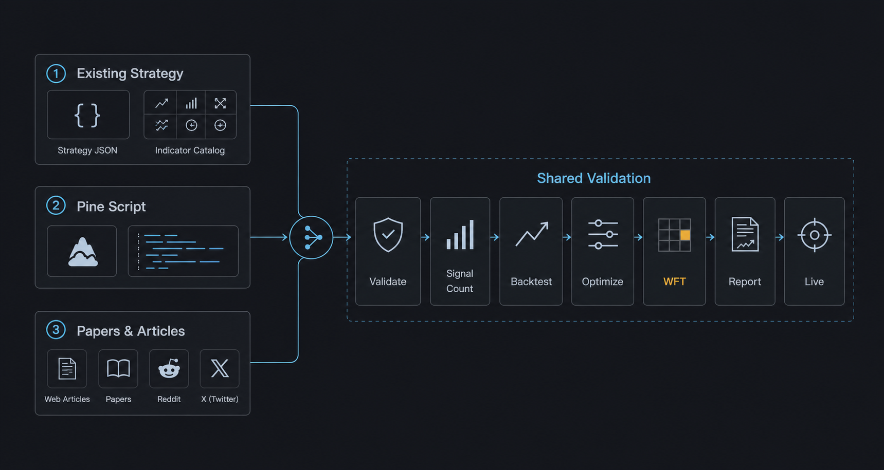 AI-driven strategy exploration workflow