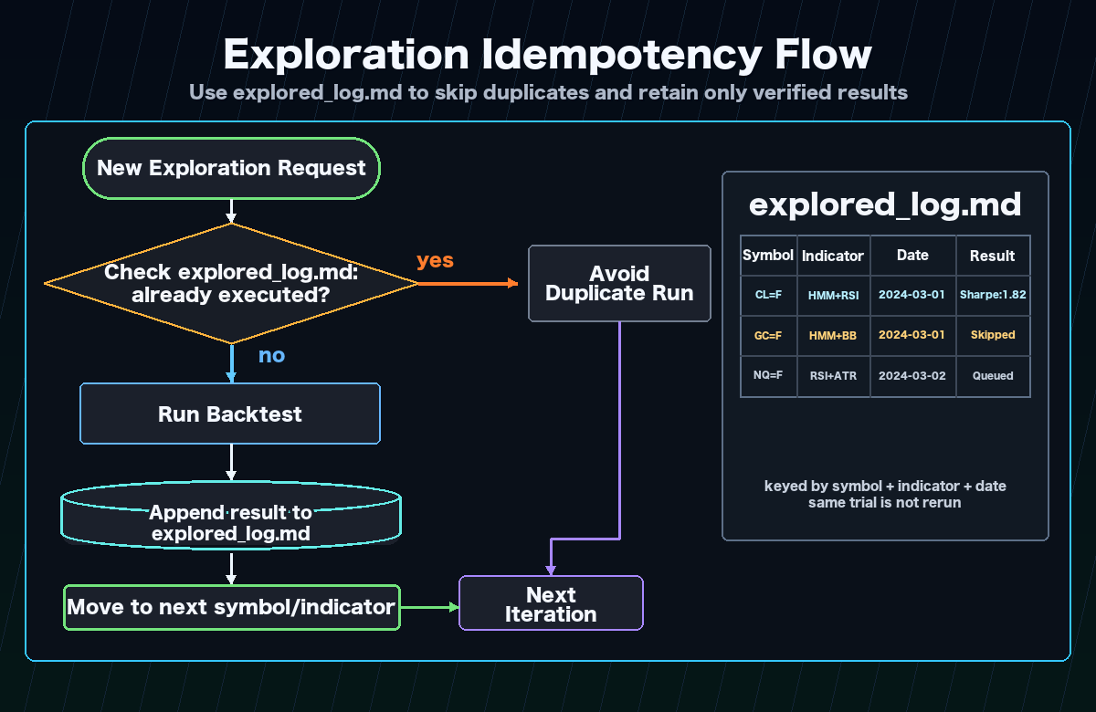 Idempotency Check Flow