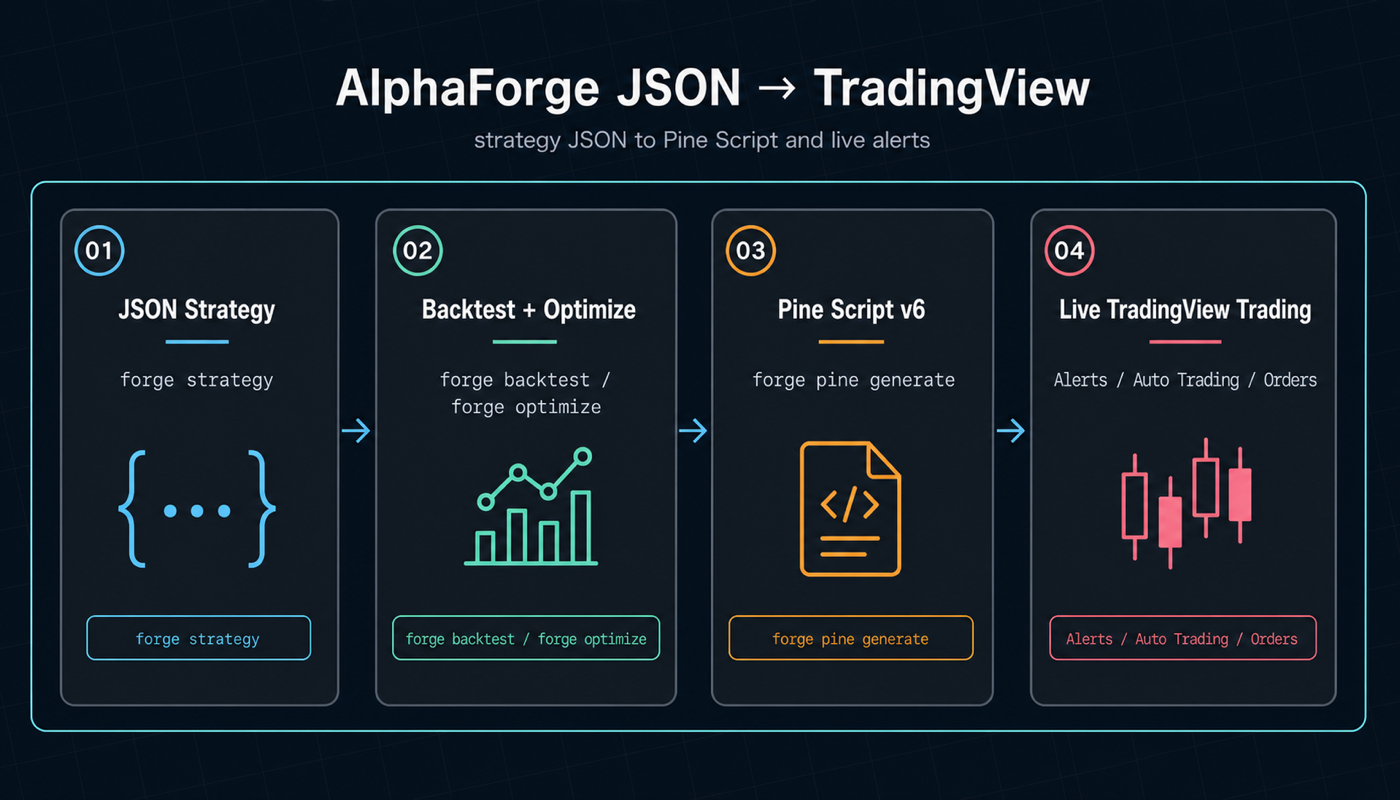 JSON strategy → Backtest + Optimize → Pine Script v6 → TradingView horizontal pipeline