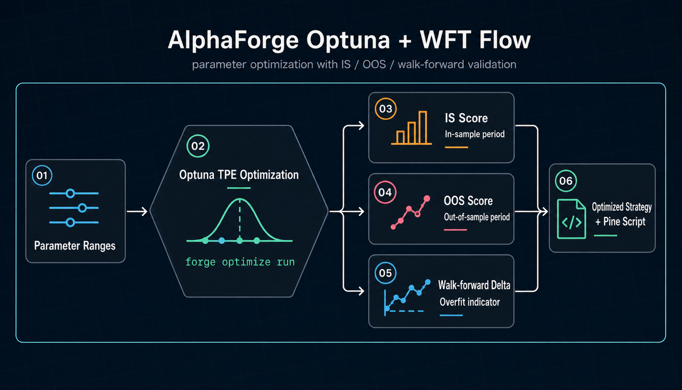 Parameter ranges → Optuna TPE optimization → IS/OOS/WFT delta → Optimized strategy branching flow