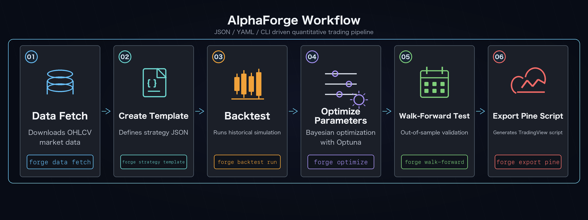 AlphaForge 6-Step Technical Workflow