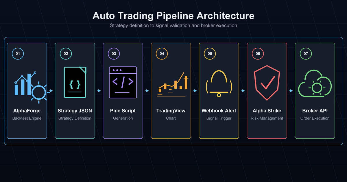 AlphaForge auto-trading pipeline architecture
