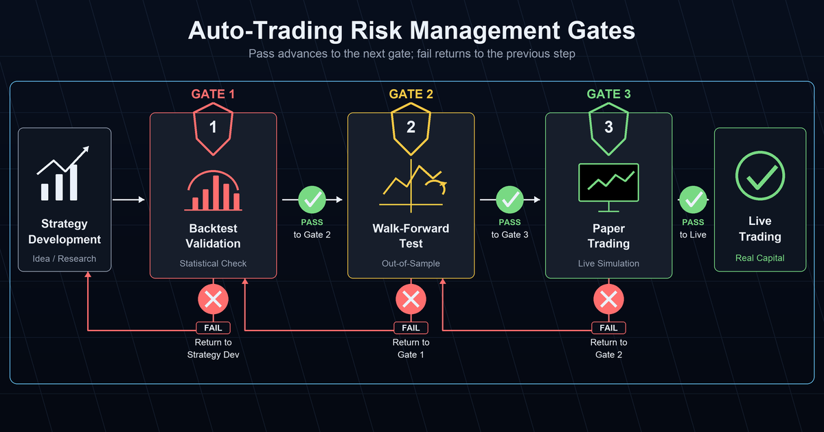 Auto-trading 3-stage risk management gates