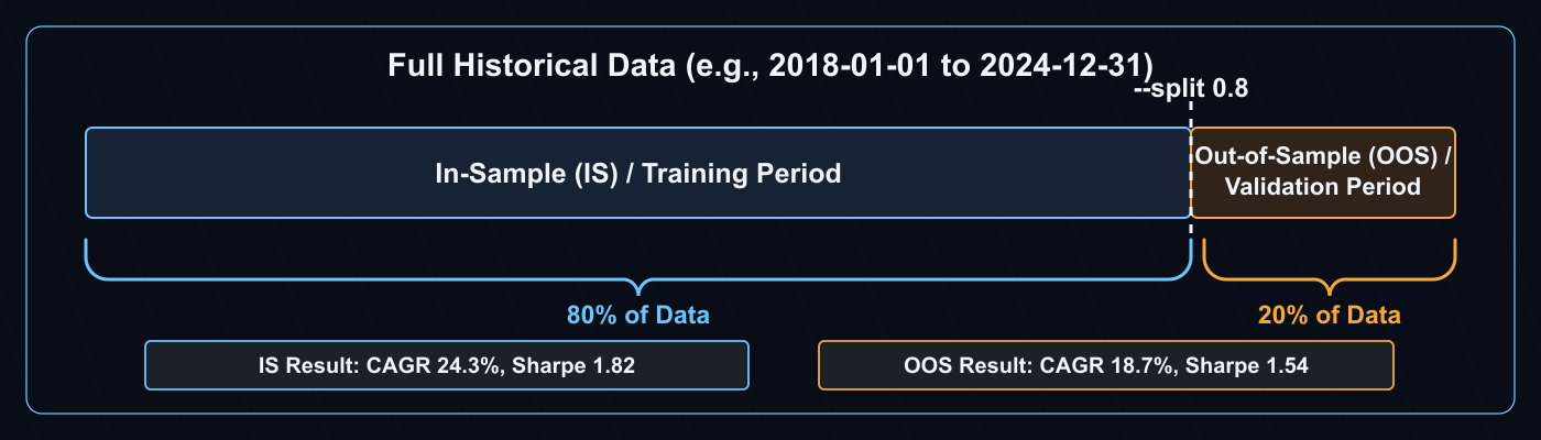 IS / OOS Split Flow