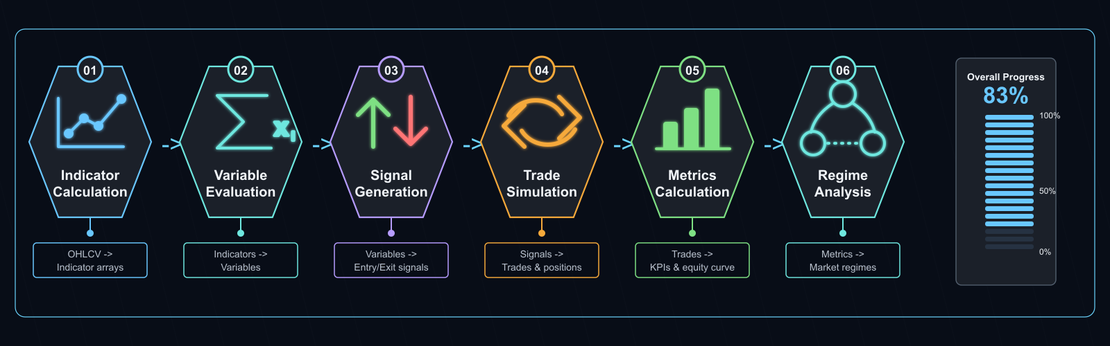 Backtest 6-Phase Pipeline