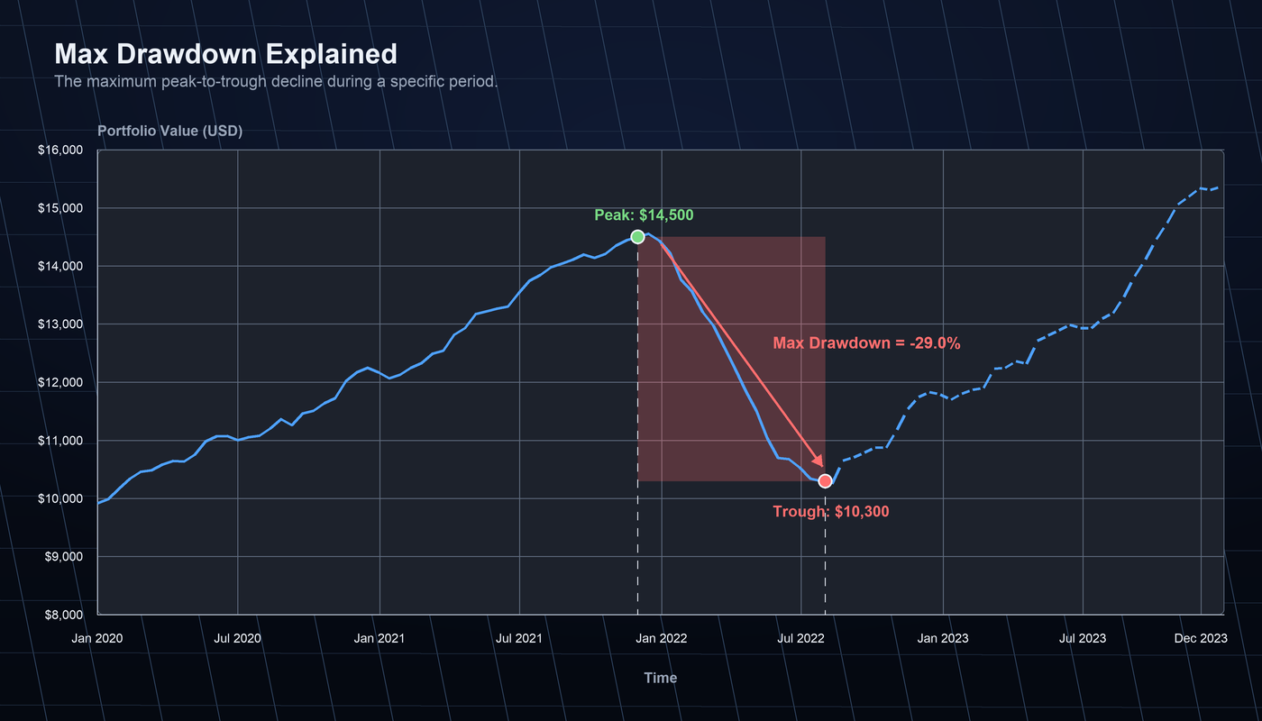Max Drawdown time-series chart