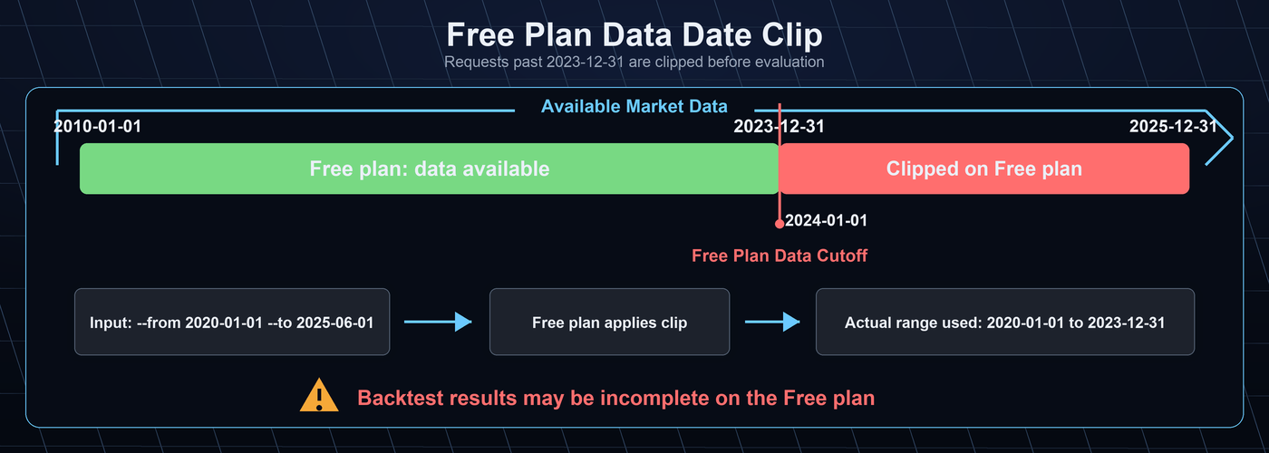 Trial plan data date clip diagram