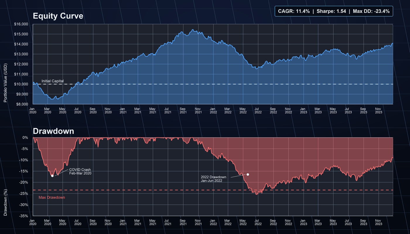 Sample Equity Curve and Drawdown Chart