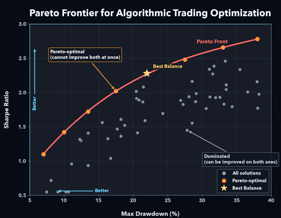 Pareto Front Multi-Objective Optimization Scatter Plot