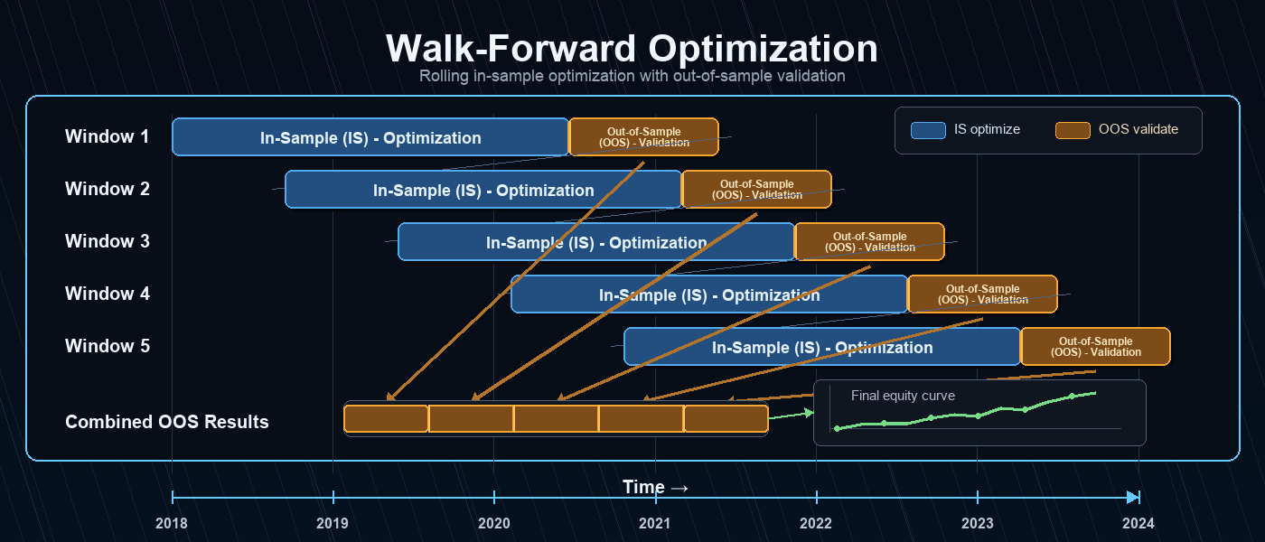 Walk-Forward Test Window Sliding Diagram