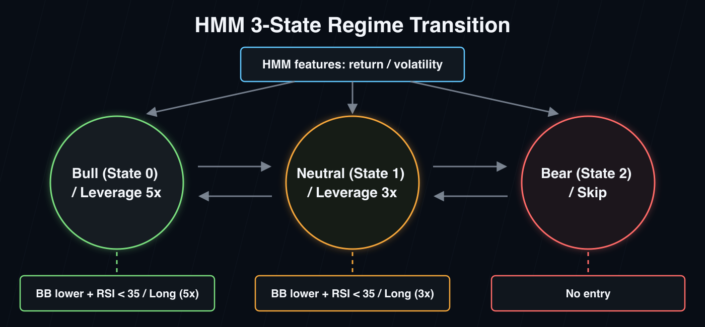 HMM 3-State Regime Transition