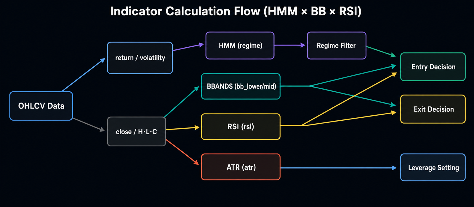 Indicator Calculation Flow (HMM × BB × RSI)