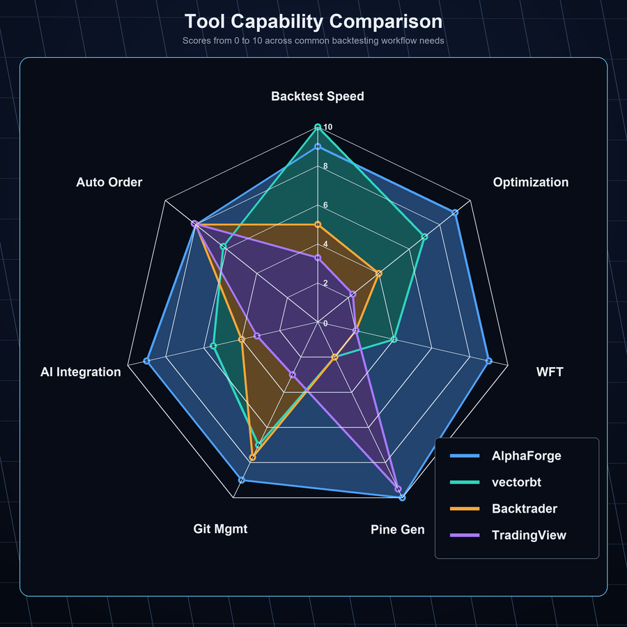 Tool Comparison Radar Chart — Feature Score Comparison Across 7 Axes