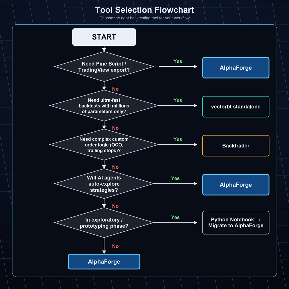 Tool Selection Flowchart — Decision Tree for Recommended Tools by Use Case