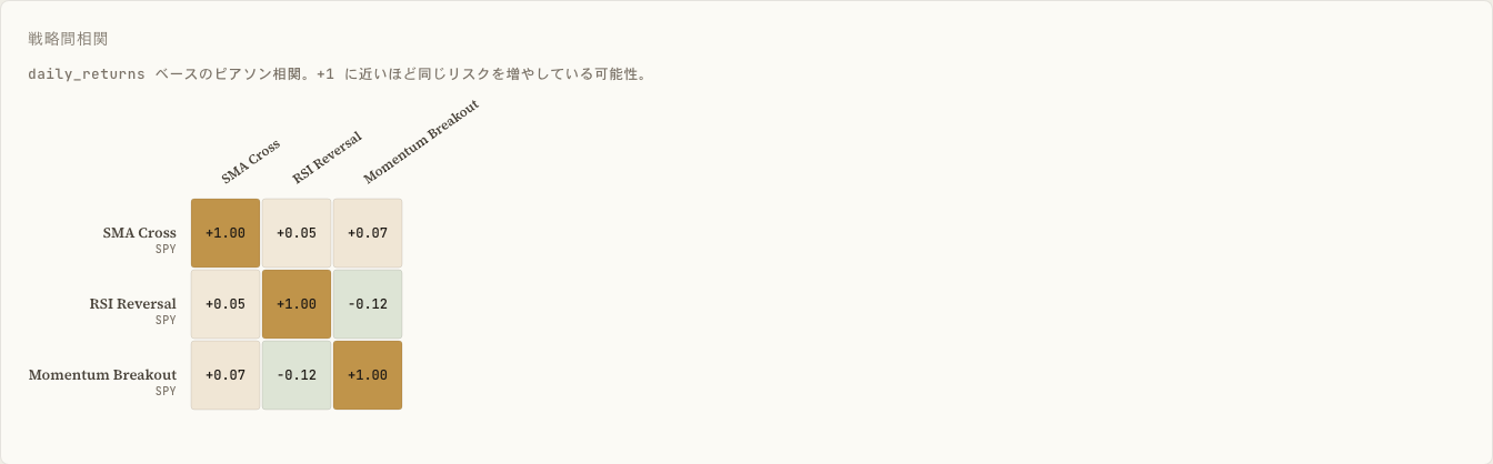戦略間相関ヒートマップ