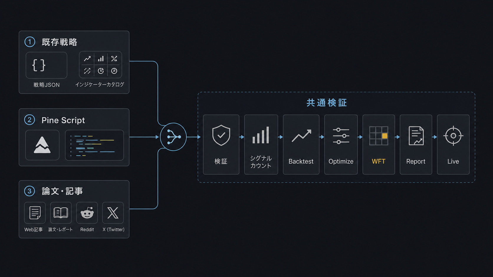 AI 駆動の戦略探索ワークフロー