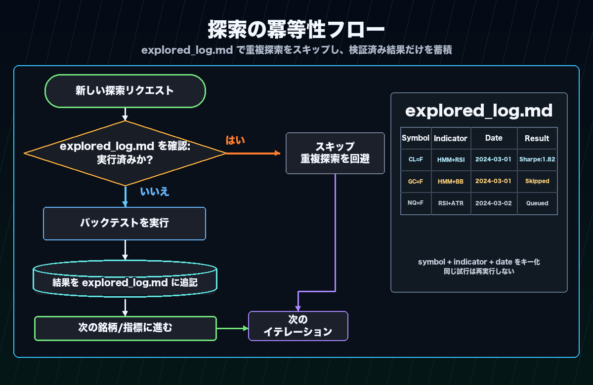 冪等性チェックフロー