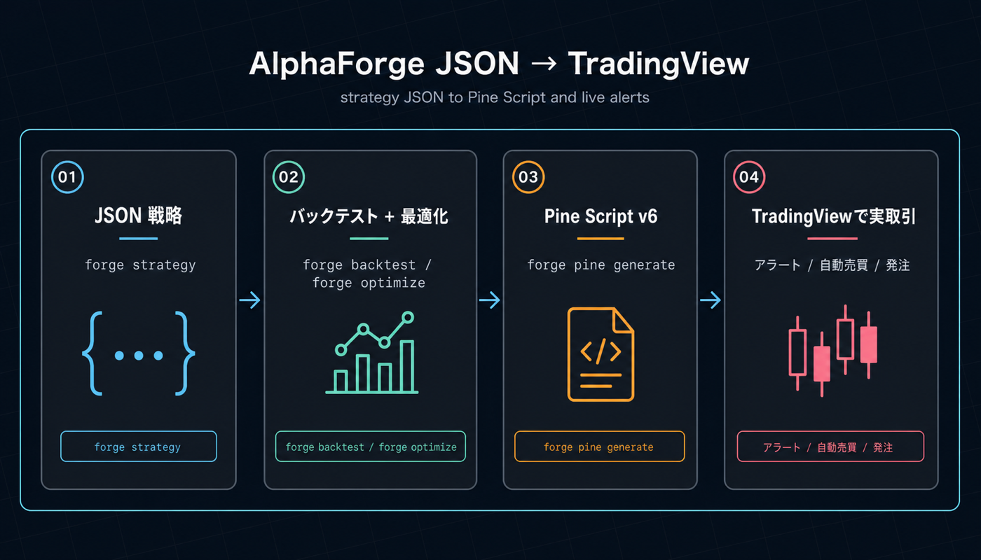 JSON 戦略 → バックテスト + 最適化 → Pine Script v6 → TradingView の横フロー