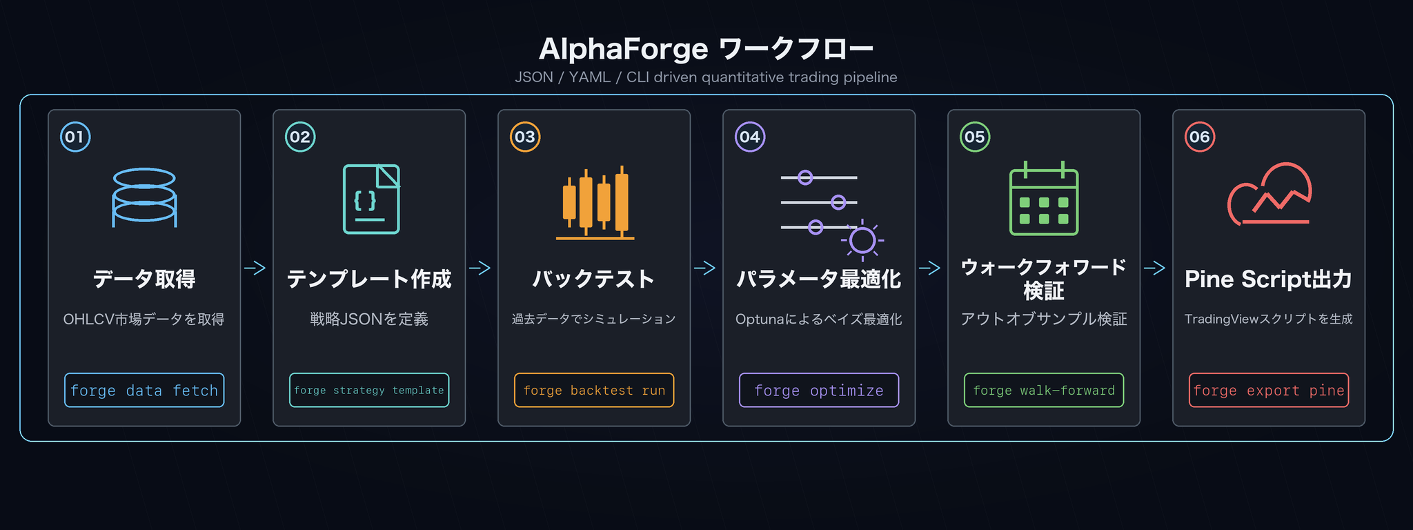 AlphaForge 6ステップ ワークフロー全体図