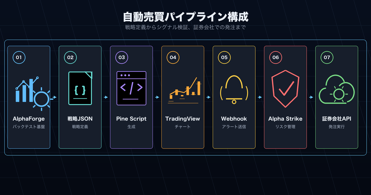 AlphaForge自動売買パイプライン全体アーキテクチャ図