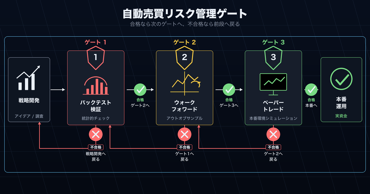 自動売買リスク管理3段階ゲート図