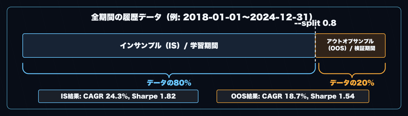 IS / OOS 分割フロー