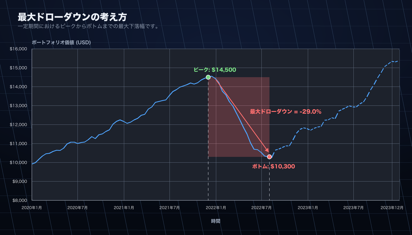 Max Drawdown の時系列チャート