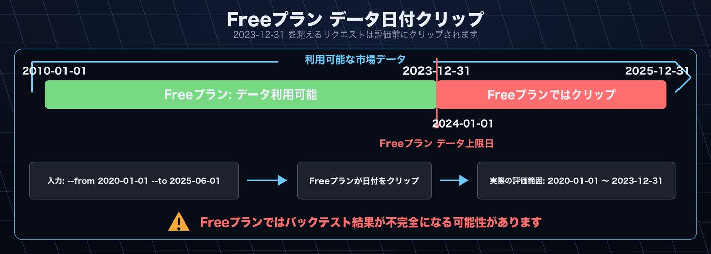 Trial プランのデータ日付クリップ図