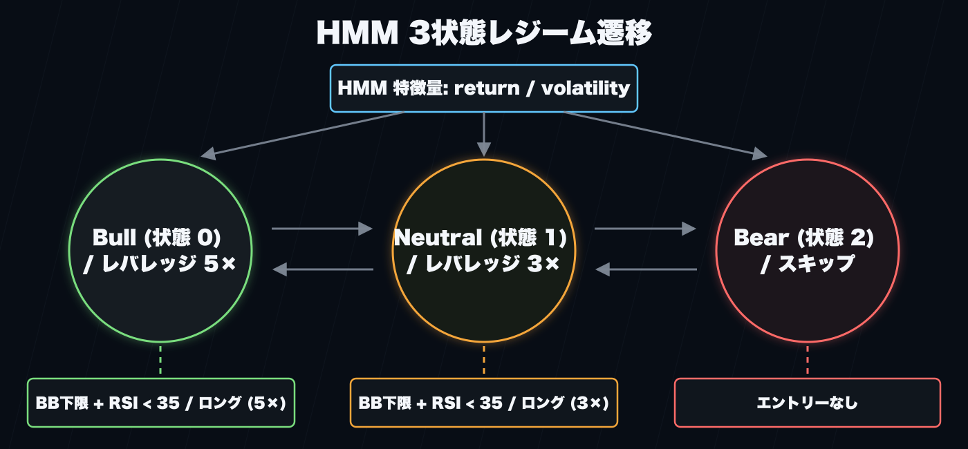 HMM 3 状態レジーム遷移