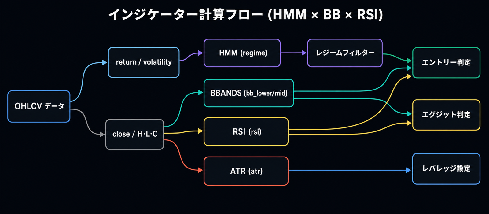 インジケーター計算フロー (HMM × BB × RSI)
