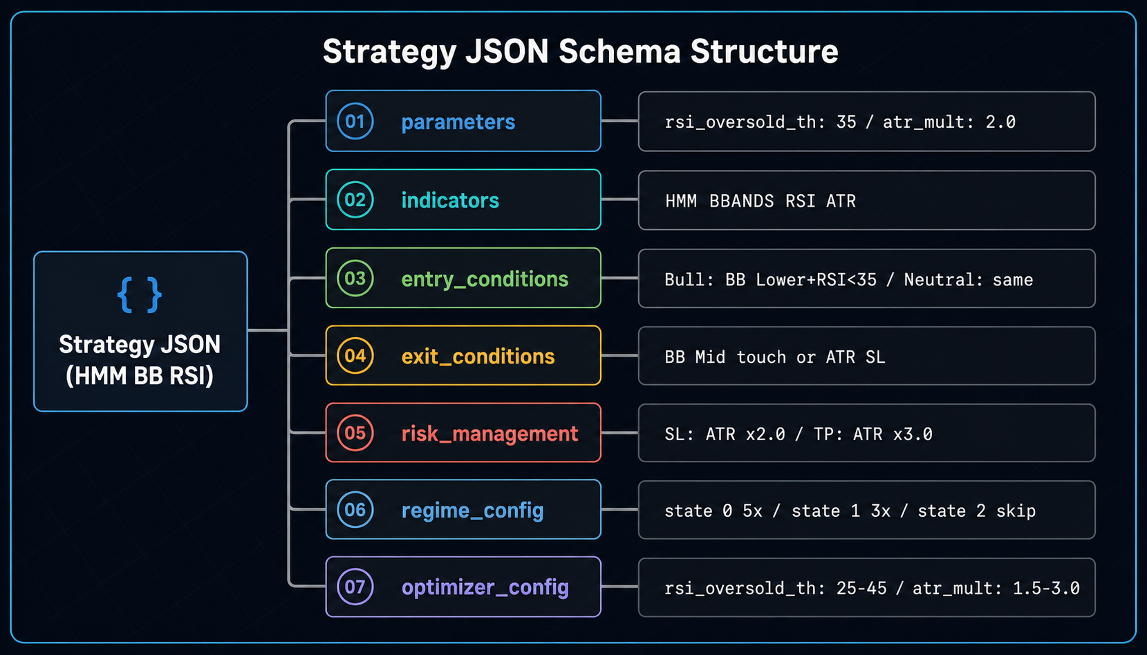 Strategy JSON スキーマ構造
