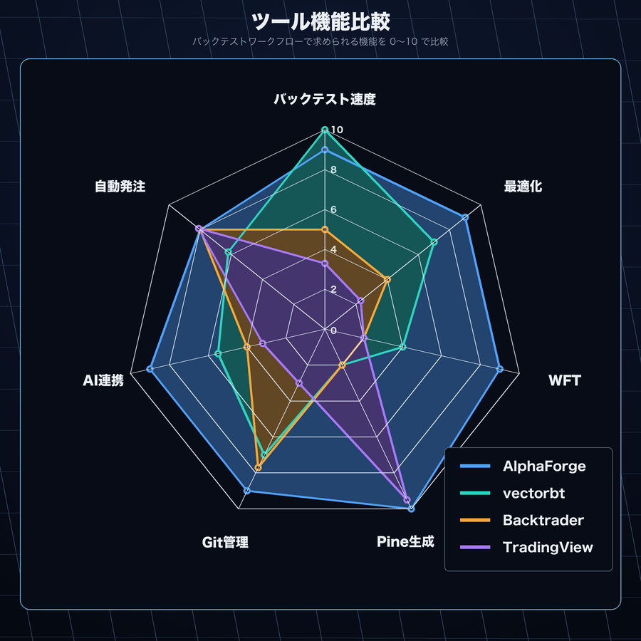 ツール比較レーダーチャート — 7軸での機能スコア比較