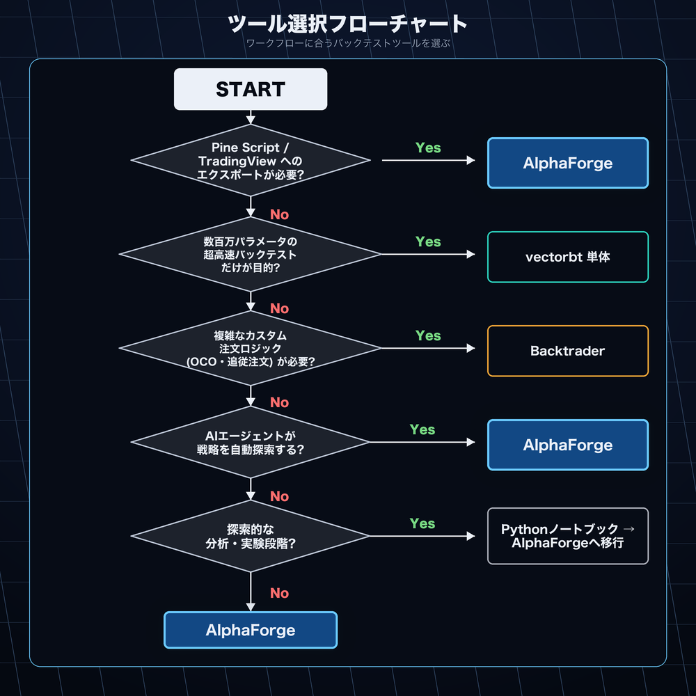 ツール選択フローチャート — ユースケース別推奨ツール判定木